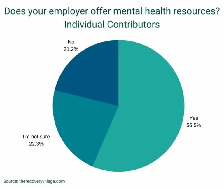 pie chart showing if individual contributors know that their company offers MH resources