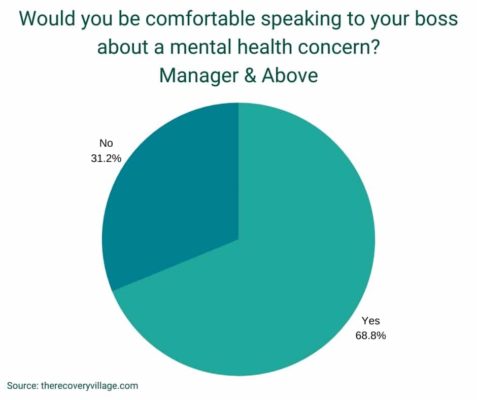 the-number-of-people-saying-they-are-comfortable-talking-to-thier-employers-about-their-mental-health