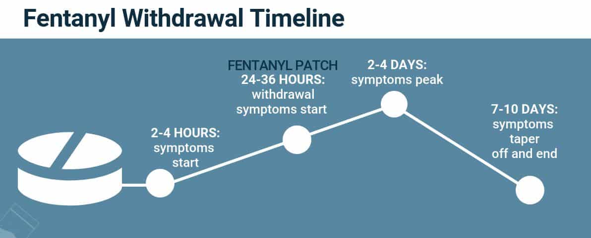 Symptoms of Fentanyl Withdrawal, Memphis TN