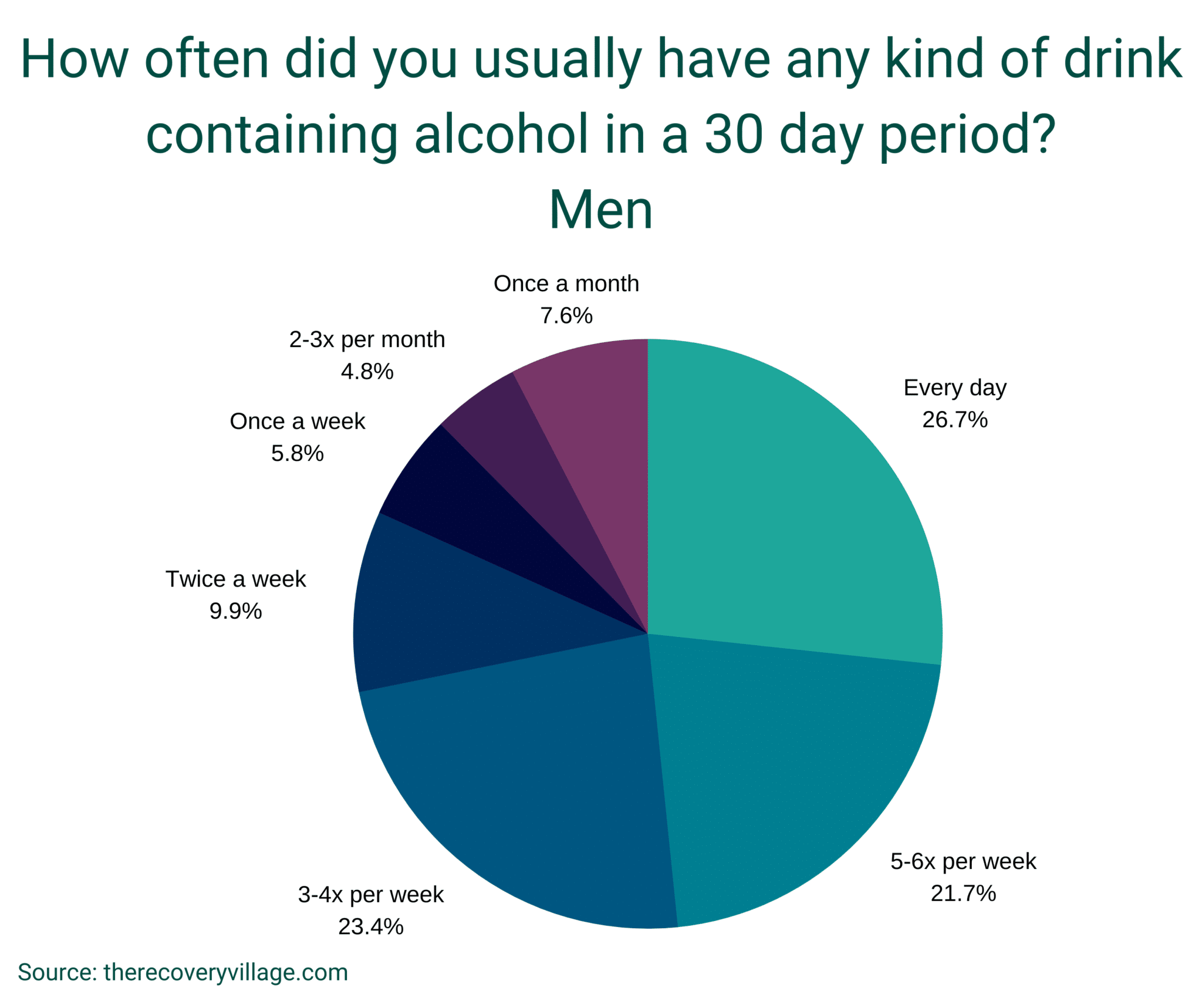 https://www.therecoveryvillage.com/wp-content/uploads/2021/12/Survey-Results-Drinking-per-Month-Men.png