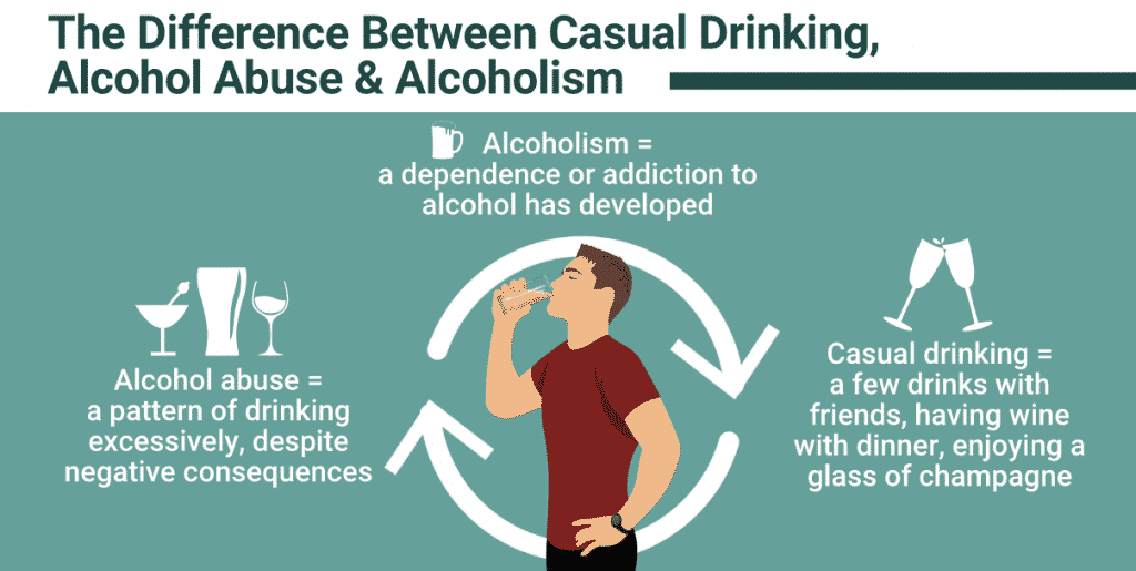 What is the Difference Between Alcohol Abuse and Alcoholism?