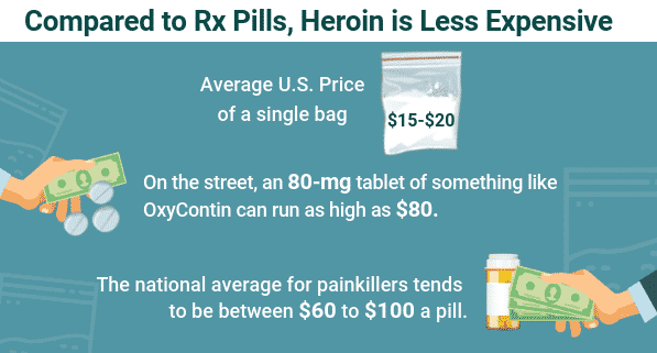 Cost of Heroin Compared to Other Prescription Pills