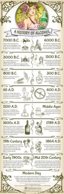 Infographic showing a 9,000 year history of alcohol in global society