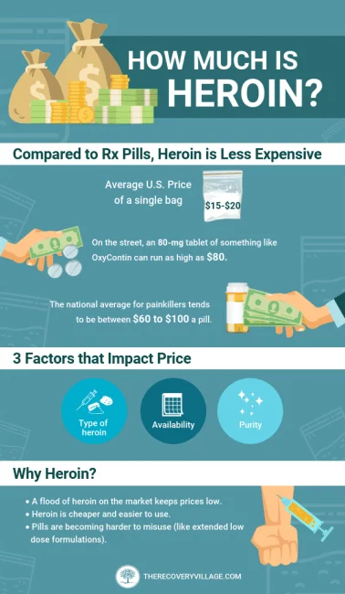 How Much is Heroin Infographic
