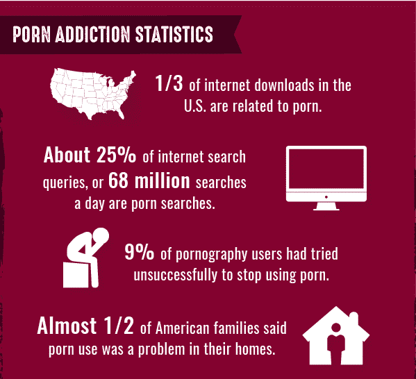 Porn Addiction Statistics Infographic