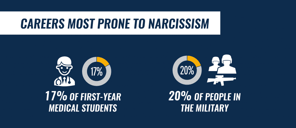 Careers Most Prone to Narcissism 17 Percent First-Year Medical Students and 20 Percent of People in the Military