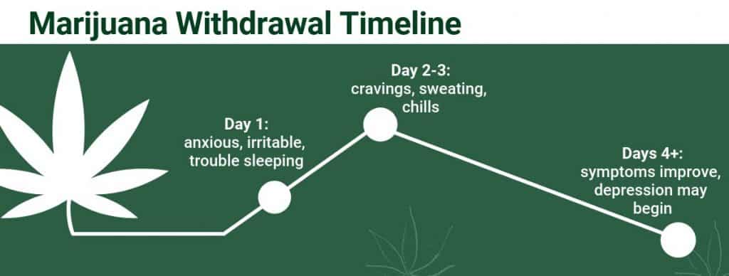Marijuana Withdrawal Timeline 3 Day Symptoms Peak