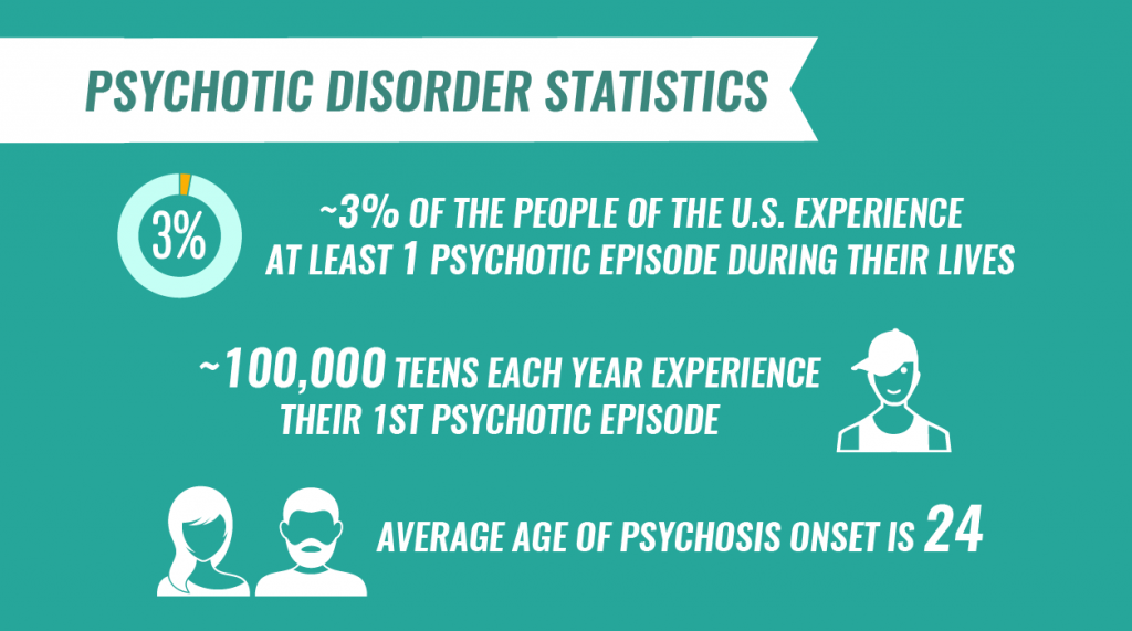Psychosis And Psychotic Disorder Causes Risks And Treatment
